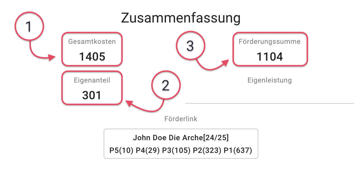 Informative Zusammenfassung beachten